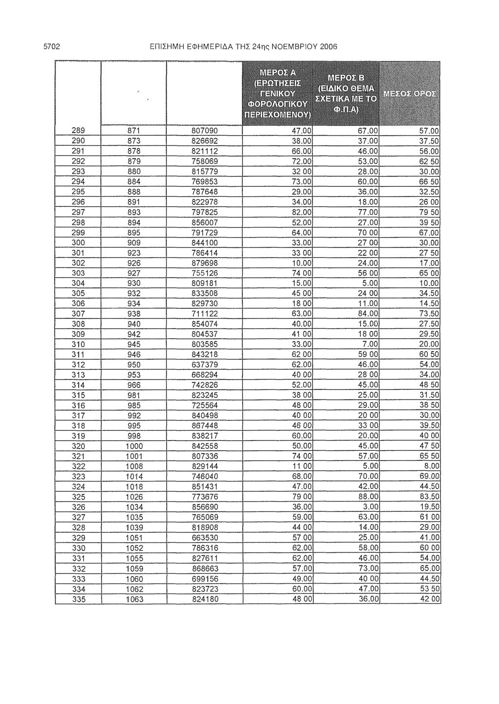 5702 ΕΠΙΣΗΜΗ ΕΦΗΜΕΡΙΔΑ ΤΗΣ 24ης ΝΟΕΜΒΡΙΟΥ 2006 289 871 807090 47.00 67.00 57.00 290 873 826692 38.00 37.00 37.50 291 878 821112 66.00 46.00 56.00 292 879 758069 72.00 53.