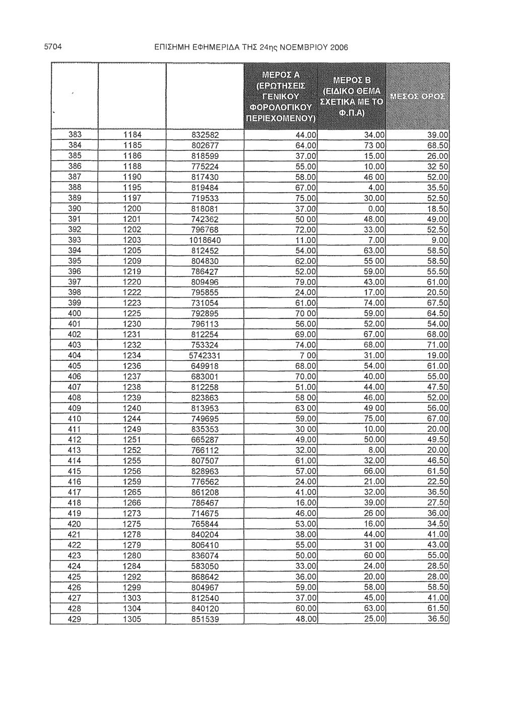 5704 ΕΠΙΣΗΜΗ ΕΦΗΜΕΡΙΔΑ ΤΗΣ 24ης ΝΟΕΜΒΡΙΟΥ 2006 383 1184 832582 44.00 34.00 39.00 384 1185 802677 64.00 73 00 68.50 385 1186 818599 37.00 15.00 26.00 386 1188 775224 55.00 10.