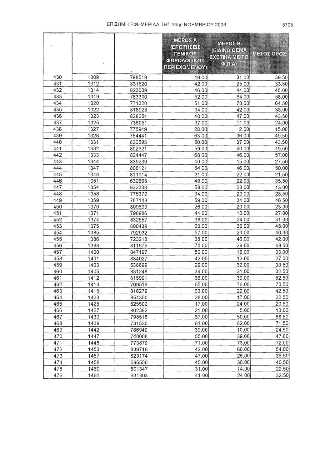 ΕΠΙΣΗΜΗ ΕΦΗΜΕΡΙΔΑ ΤΗΣ 24ης ΝΟΕΜΒΡΙΟΥ 2006 5705 430 1309 798519 48.00 31.00 39.50 431 1312 831620 42.00 25 00 33.50 432 1314 823009 46.00 44.00 45.00 433 1319 763300 52.00 64 00 58.