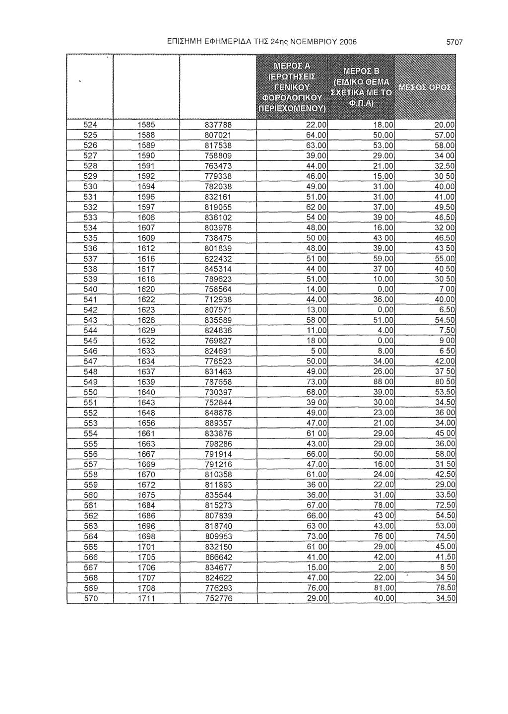 ΕΠΙΣΗΜΗ ΕΦΗΜΕΡΙΔΑ ΤΗΣ 24ης ΝΟΕΜΒΡΙΟΥ 2006 5707 ' Mg^^^^^:7 «Λ". ΙΙΗΙίΐ 3SB&.Y 51111 BBMJ..' ι '..*.:'.<.....'': 524 1585 837788 \ ^ 22.00 ίο.υυ Δυ.υυ 525 1588 807021 64.00 50.00 57.