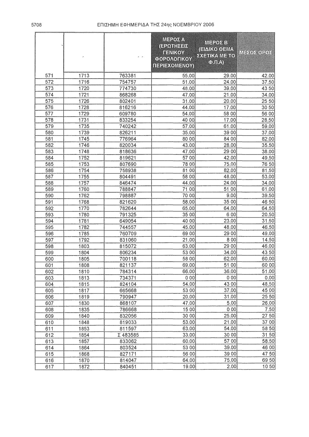 5708 ΕΠΙΣΗΜΗ ΕΦΗΜΕΡΙΔΑ ΤΗΣ 24ης ΝΟΕΜΒΡΙΟΥ 2006 - ' - ν 1 "" * isshlli - ' - CT^fg tufmatsfus β vjh I lbsjijbw!jitj_^jaujl5-^mjs φρ^!3.η.^ 571 : :'*ii-t*'*' : W&B8m 1713 763381 55.00 29.00 42.