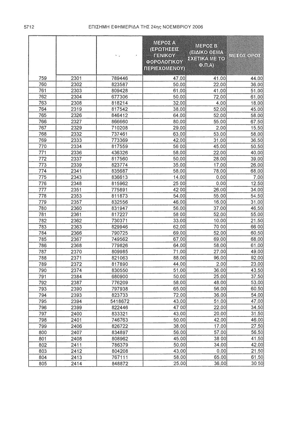 5712 ΕΠΙΣΗΜΗ ΕΦΗΜΕΡΙΔΑ ΤΗΣ 24ης ΝΟΕΜΒΡΙΟΥ 2006 %m Έ3Μ$Β ΙΪΙΙΪΒ 52H 1 ^Si-Mi^^^ 52H 1 ^Si-Mi^^^i^* i^* :^.i?f^ffi'c H-J ffl^gj^^^g^g ISO «K I 759 2301 789446 47.00. 1.00 44.00 760 2302 823587 50.00 22.