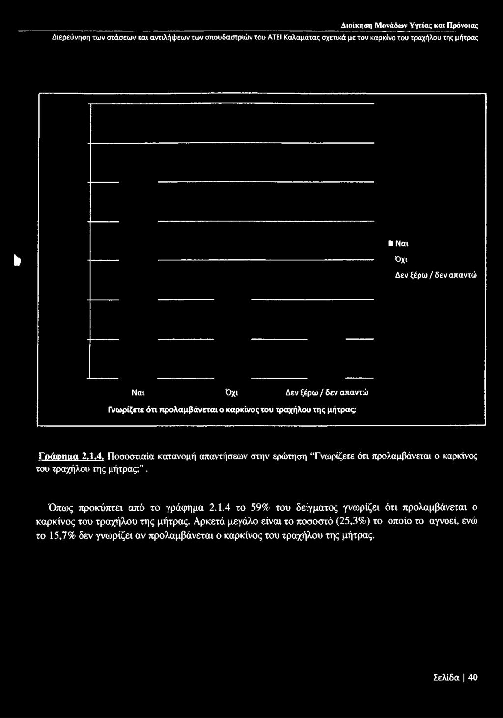 Ποσοστιαία κατανομή απαντήσεων στην ερώτηση Γνωρίζετε ότι προλαμβάνεται ο καρκίνος του