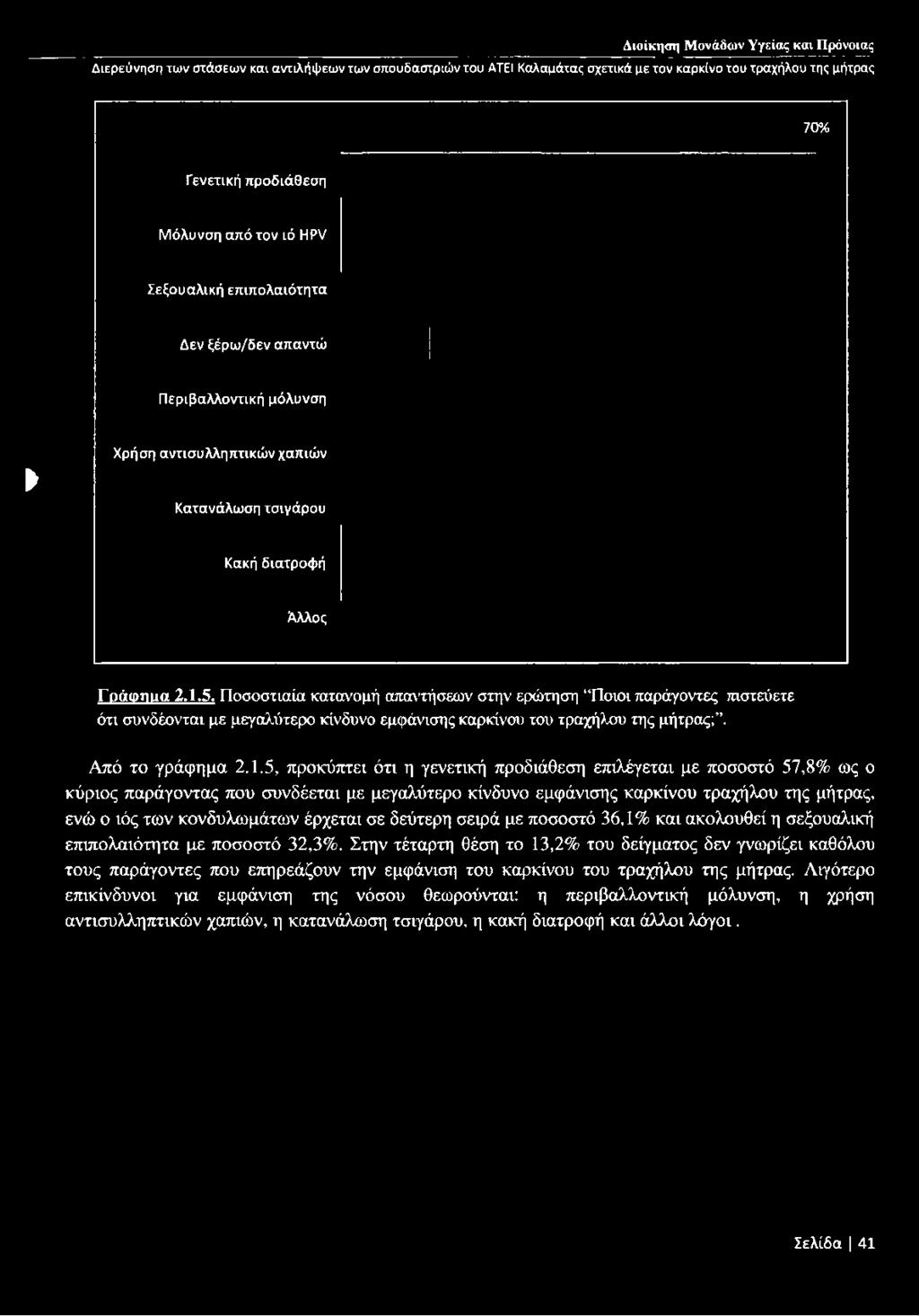 70% Γενετική προδιάθεση Μόλυνση από τον ιό HPV Σεξουαλική επιπολαιότητα Δεν ξέρω/δεν απαντώ Περιβαλλοντική μόλυνση Χρήση αντισυλληπτικώνχαπιών Κατανάλωση τσιγάρου Κακή διατροφή Αλλος Γοάιρτιιια 2.1.5.