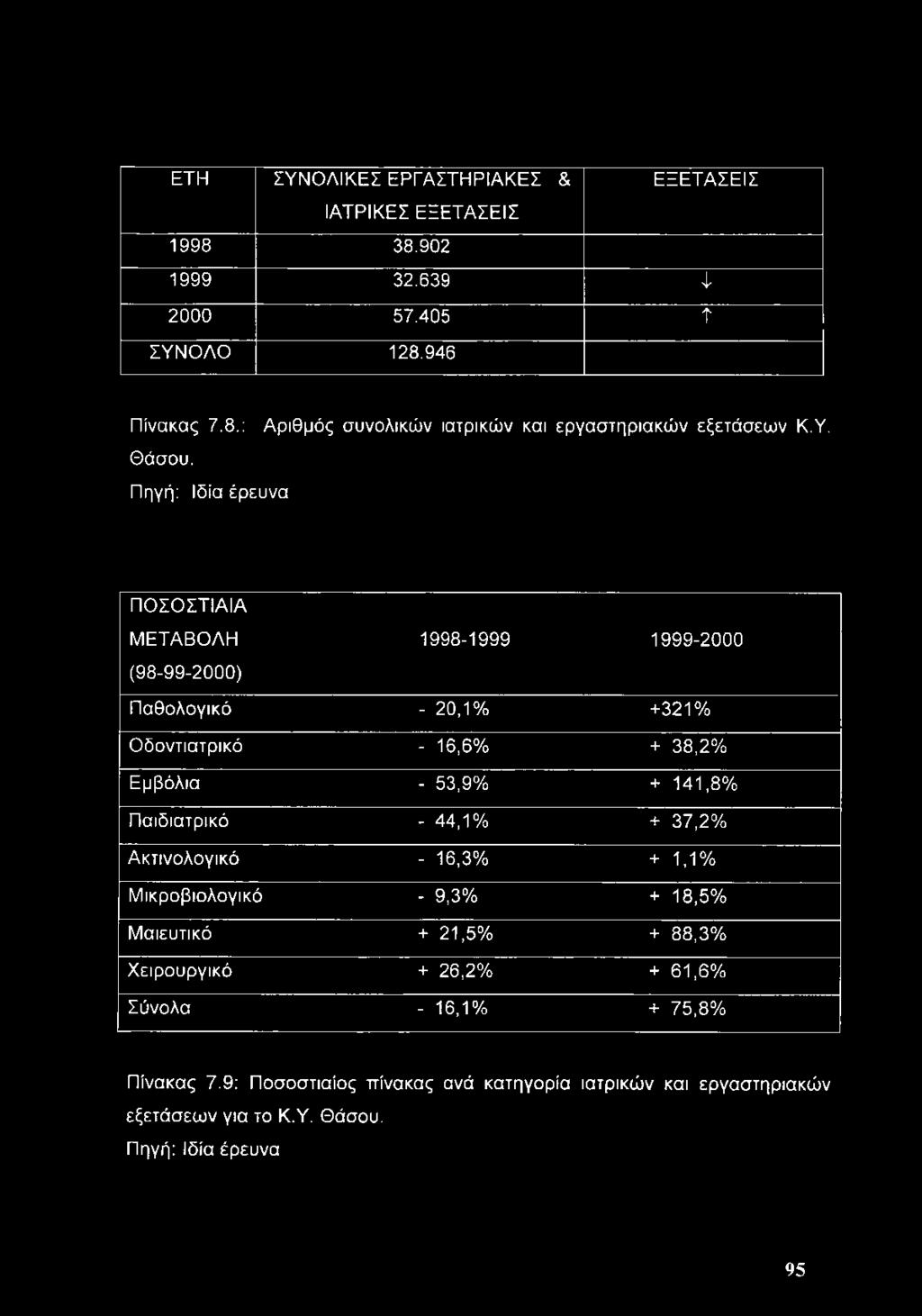 Πηγή: Ιδία έρευνα ΠΟΣΟΣΤΙΑΙΑ ΜΕΤΑΒΟΛΗ 1998-1999 1999-2000 (98-99-2000) Παθολογικό - 20,1% +321% Οδοντιατρικό - 16,6% + 38,2% Εμβόλια - 53,9% + 141,8%