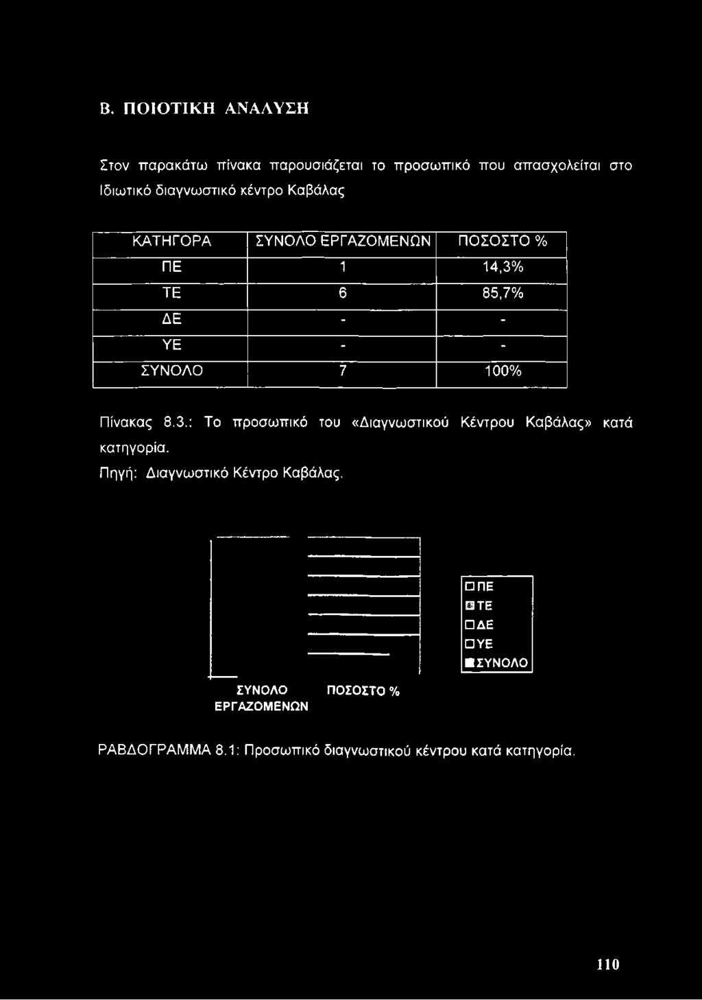 ΕΡΓΑΖΟΜΕΝΩΝ ΠΟΣΟΣΤΟ % ΠΕ 1 14,3% ΤΕ 6 85,7% ΔΕ - - ΥΕ - - ΣΥΝΟΛΟ 7 100%