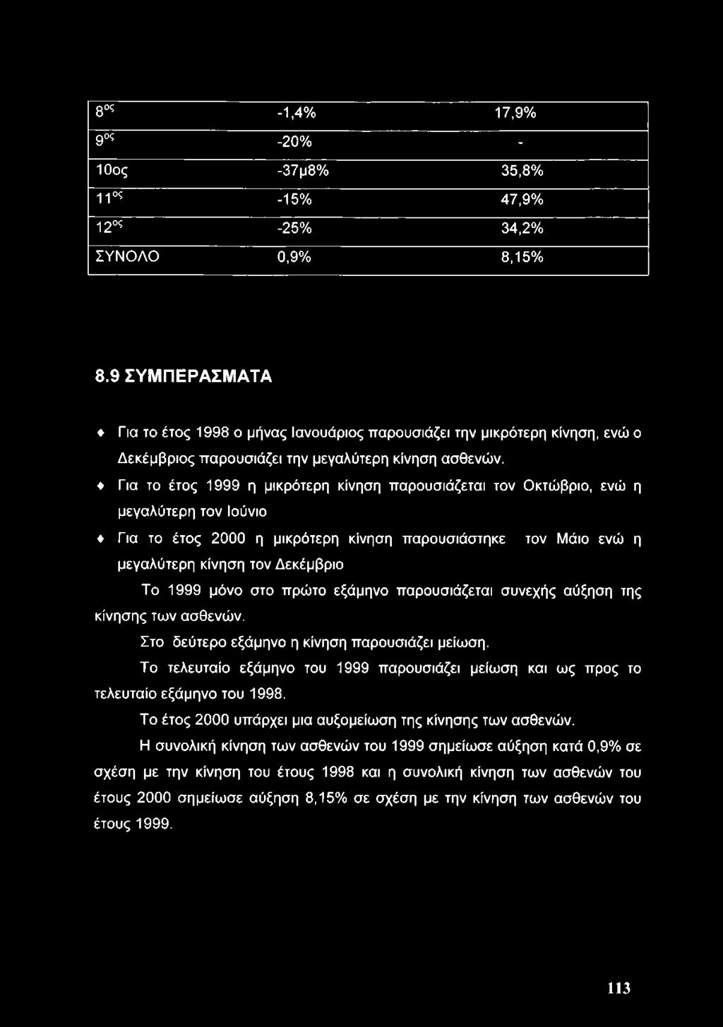 Για το έτος 1999 η μικρότερη κίνηση παρουσιάζεται τον Οκτώβριο, ενώ η μεγαλύτερη τον Ιούνιο Για το έτος 2000 η μικρότερη κίνηση παρουσιάστηκε τον Μάιο ενώ η μεγαλύτερη κίνηση τον Δεκέμβριο Το 1999