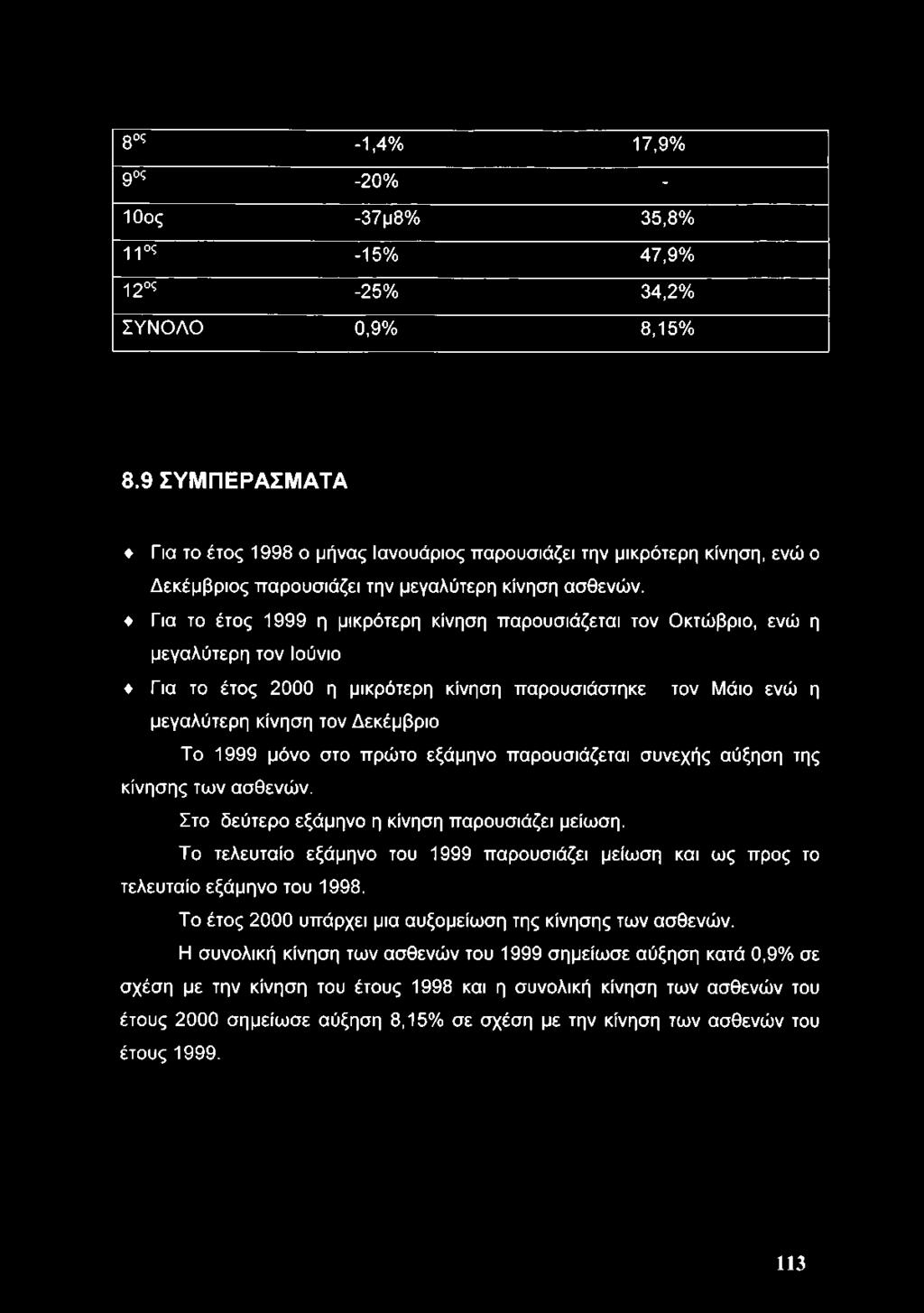 Για το έτος 1999 η μικρότερη κίνηση παρουσιάζεται τον Οκτώβριο, ενώ η μεγαλύτερη τον Ιούνιο Για το έτος 2000 η μικρότερη κίνηση παρουσιάστηκε τον Μάιο ενώ η μεγαλύτερη κίνηση τον Δεκέμβριο Το 1999