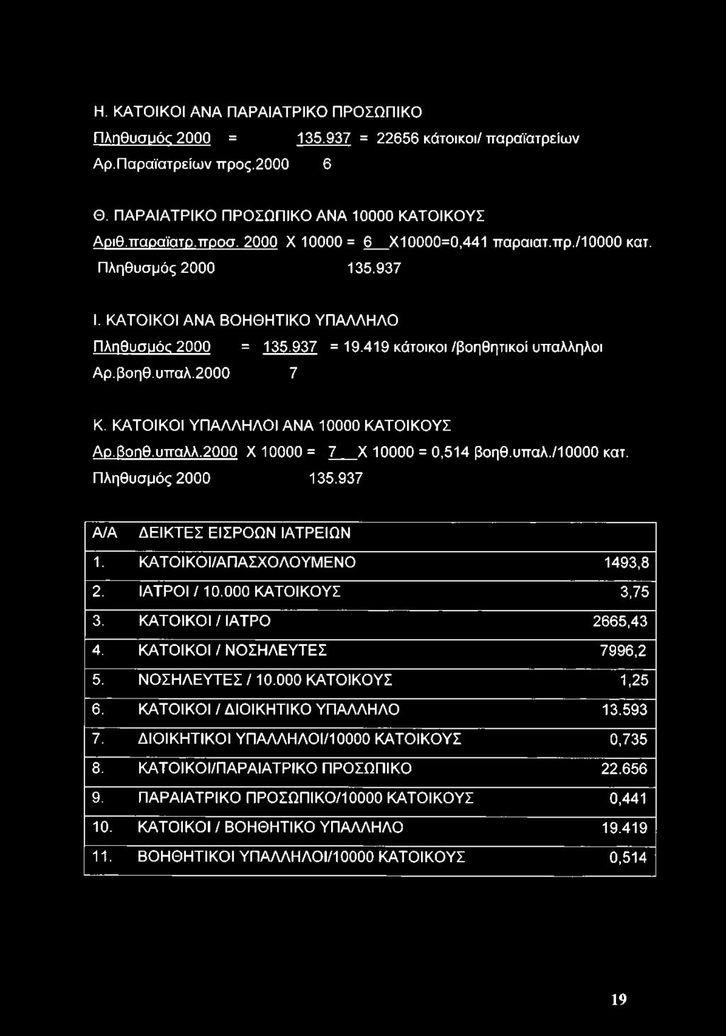 ΚΑΤΟΙΚΟΙ ΥΠΑΛΛΗΛΟΙ ANA 10000 ΚΑΤΟΙΚΟΥΣ Αρ.βοηθ.υπαλλ.2000 X 10000 = 7 X 10000 = 0,514 βοηθ.υπαλ,/10000 κατ. Πληθυσμός 2000 135.937 Α/Α ΔΕΙΚΤΕΣ ΕΙΣΡΟΩΝ ΙΑΤΡΕΙΩΝ 1. ΚΑΤΟΙΚΟΙ/ΑΠΑΣΧΟΛΟΥΜΕΝΟ 1493,8 2.