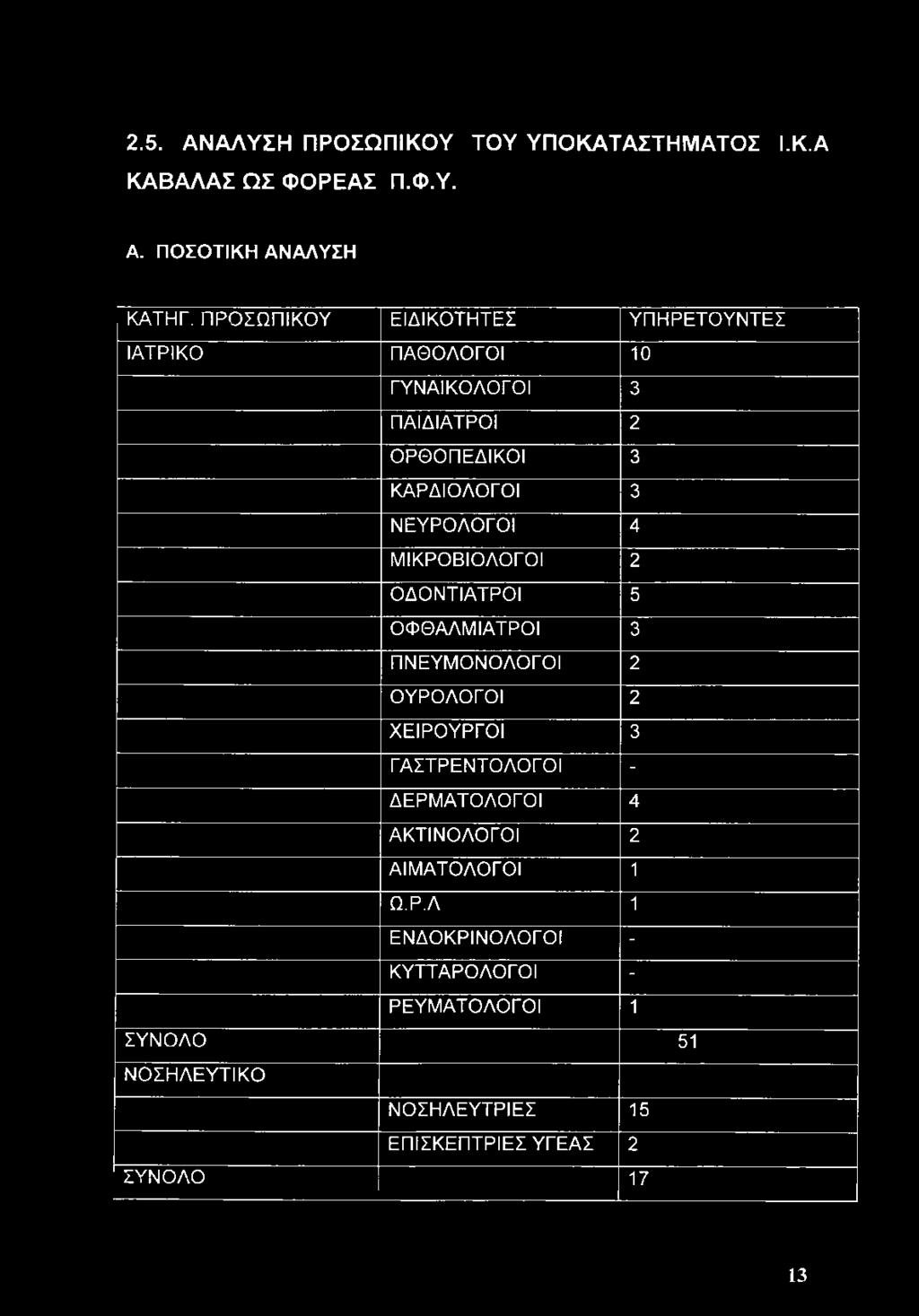 4 ΜΙΚΡΟΒΙΟΛΟΓΟΙ 2 ΟΔΟΝΤΙΑΤΡΟΙ 5 ΟΦΘΑΛΜΙΑΤΡΟΙ 3 ΠΝΕΥΜΟΝΟΛΟΓΟΙ 2 ΟΥΡΟΛΟΓΟΙ 2 ΧΕΙΡΟΥΡΓΟΙ 3 ΓΑΣΤΡΕΝΤΟΛΟΓΟΙ - ΔΕΡΜΑΤΟΛΟΓΟΙ 4