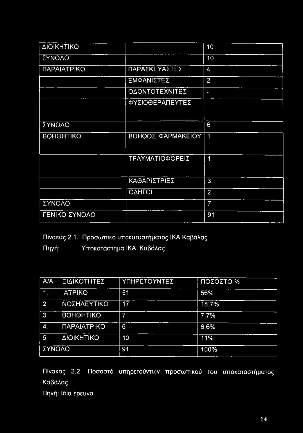 ΙΑΤΡΙΚΟ 51 56% 2 ΝΟΣΗΛΕΥΤΙΚΟ 17 18,7% 3 ΒΟΗΘΗΤΙΚΟ 7 7,7% 4. ΠΑΡΑΙΑΤΡΙΚΟ 6 6,6% 5. ΔΙΟΙΚΗΤΙΚΟ 10 11% ΣΥΝΟΛΟ 91 100% Πίνακας 2.2. Ποσοστό υπηρετούντων προσωπικού του υποκαταστήματος Καβάλας Πηγή: Ιδία έρευνα 14