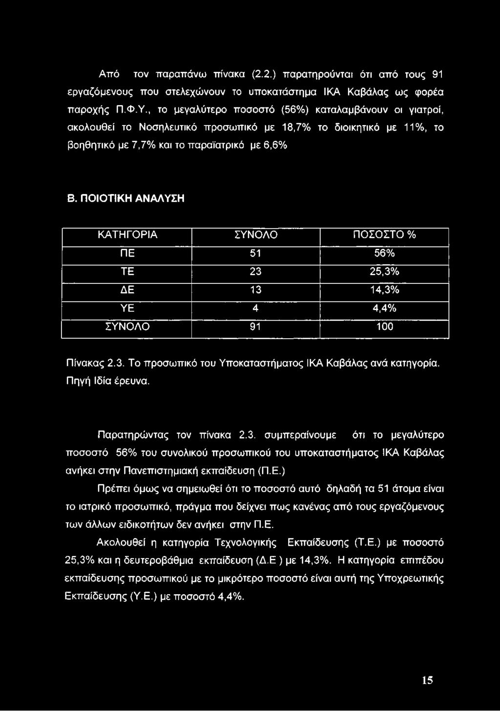 Από τον παραπάνω πίνακα (2.2.) παρατηρούνται ότι από τους 91 εργαζόμενους που στελεχώνουν το υποκατάστημα ΙΚΑ Καβάλας ως φορέα παροχής Π.Φ.Υ.