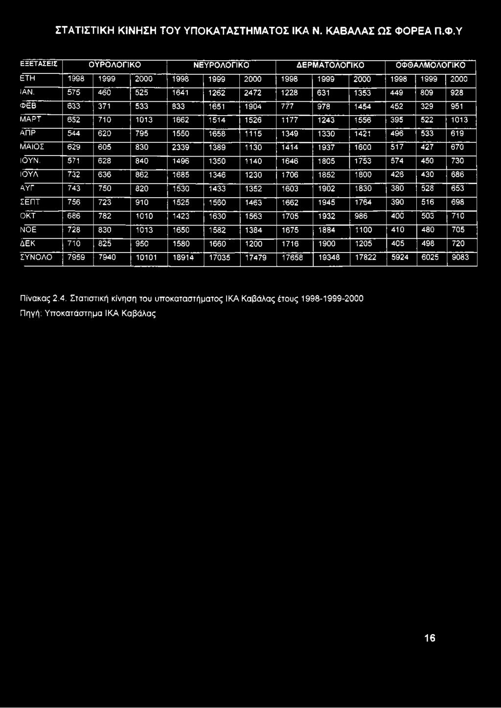 1658 1115 1349 1330 1421 496 533 619 Μ Α ΙΟ Σ 629 605 830 2339 1389 1130 1414 1937 1600 517 427 670 ΙΟ ΥΝ.