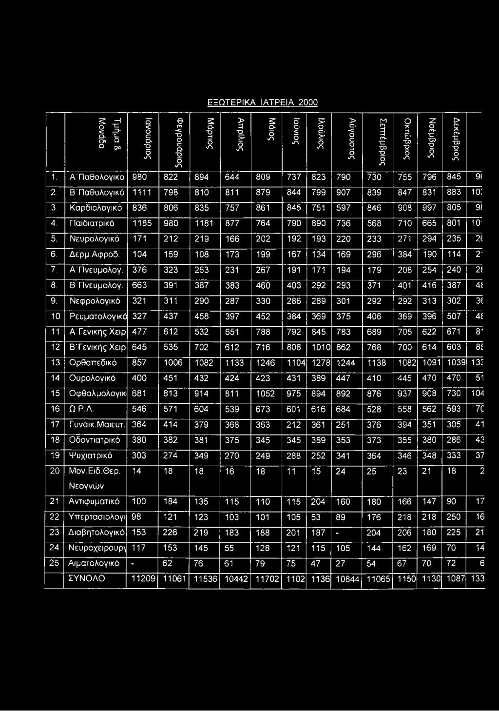 4. Παιδιατρικό 1185 980 1181 877 764 790 890 736 568 710 665 801 10-5. Νευρολογικό 171 212 219 166 202 192 193 220 233 271 294 235 2( 6. Δερμ.Αφροδ.