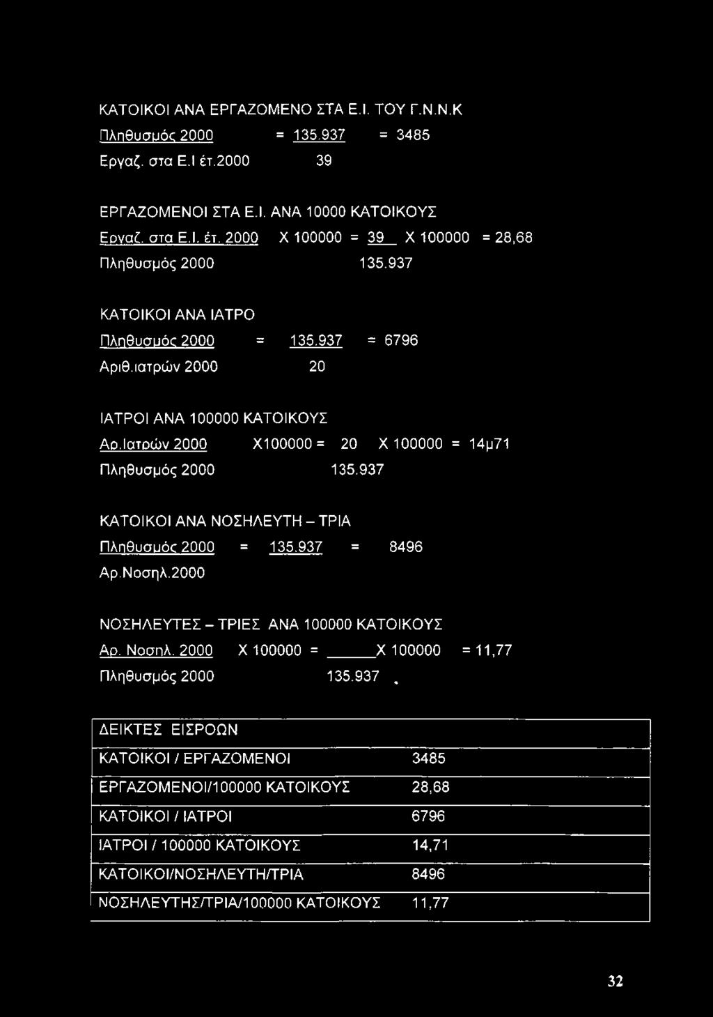 937 ΚΑΤΟΙΚΟΙ ANA ΝΟΣΗΛΕΥΤΗ - ΤΡΙΑ Πληθυσυός 2000 = 135.937 = 8496 Αρ.Νασηλ.2000 ΝΟΣΗΛΕΥΤΕΣ-ΤΡΙΕΣ ANA 100000 ΚΑΤΟΙΚΟΥΣ Αρ. Νοσπλ. 2000 X 100000 = X 100000 = 11,77 Πληθυσμός 2000 135.937. ΔΕΙΚΤΕΣ