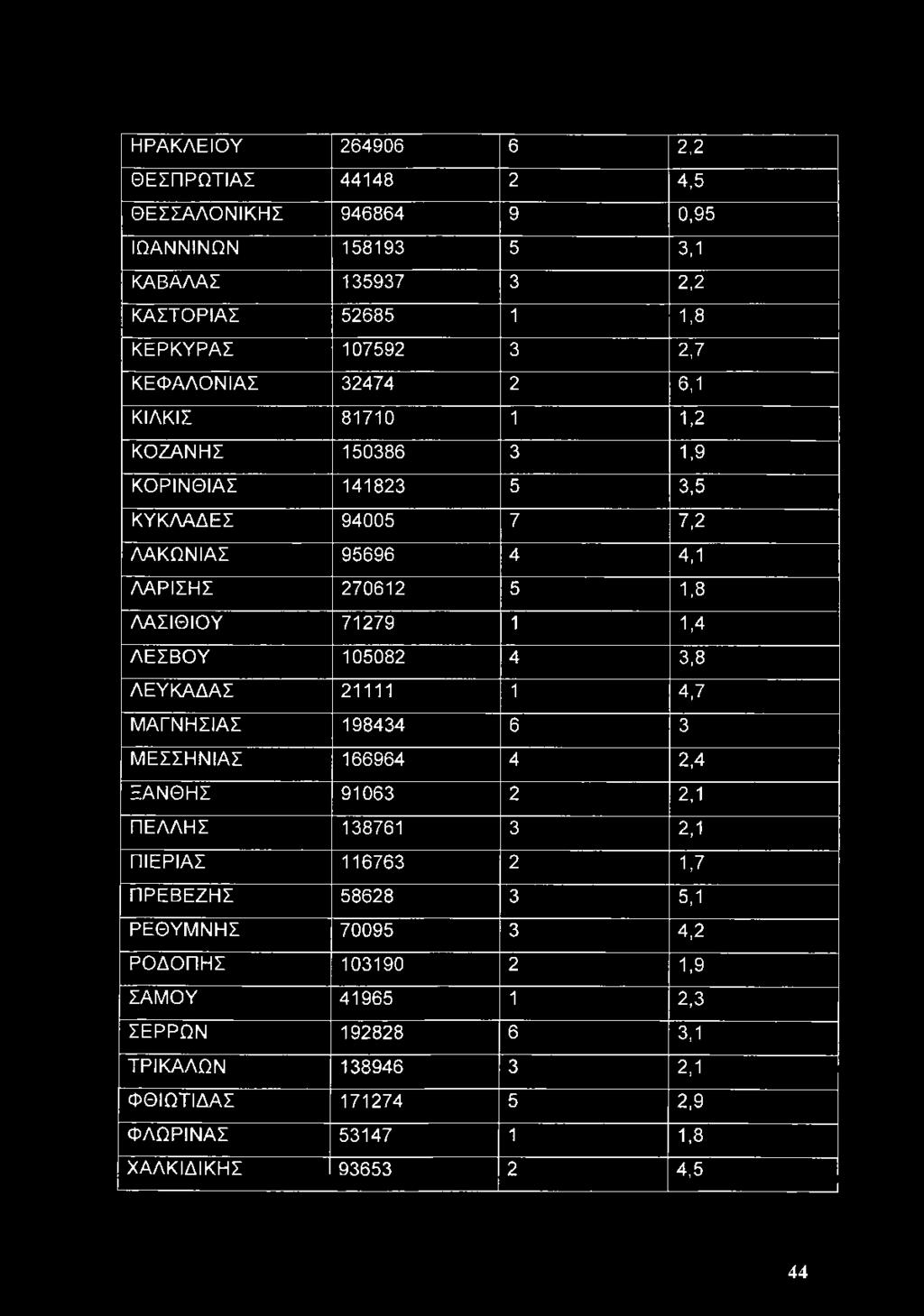 1,4 ΛΕΣΒΟΥ 105082 4 3,8 ΛΕΥΚΑΔΑΣ 21111 1 4,7 ΜΑΓΝΗΣΙΑΣ 198434 6 3 ΜΕΣΣΗΝΙΑΣ 166964 4 2,4 ΞΑΝΘΗΣ 91063 2 2,1 ΠΕΛΛΗΣ 138761 3 2,1 ΠΙΕΡΙΑΣ 116763 2 1,7 ΠΡΕΒΕΖΗΣ 58628 3