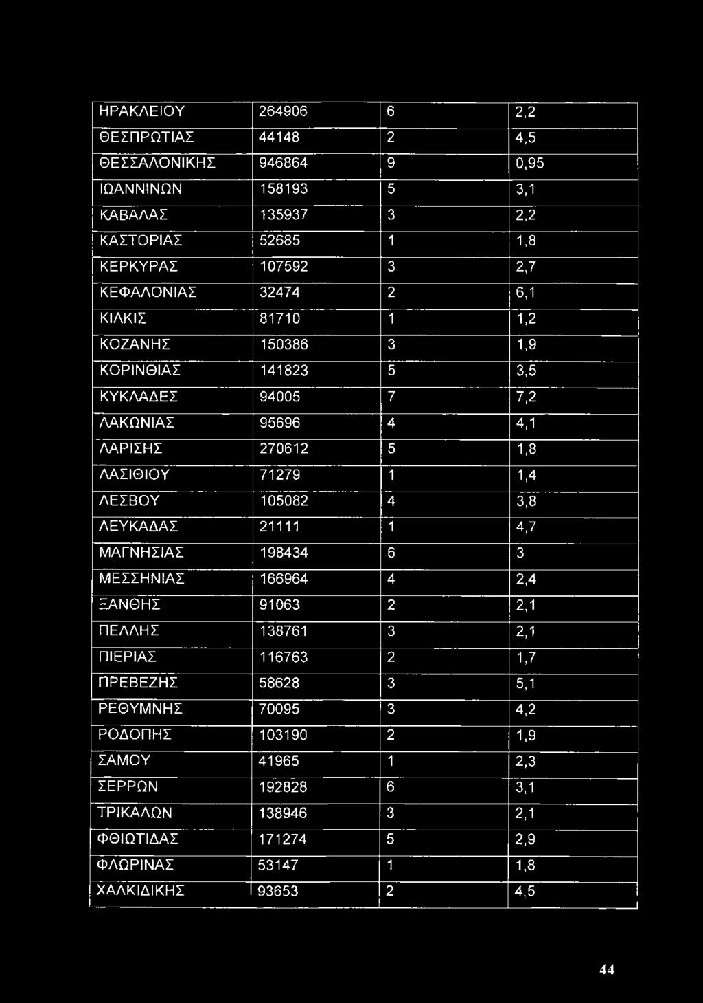 1,4 ΛΕΣΒΟΥ 105082 4 3,8 ΛΕΥΚΑΔΑΣ 21111 1 4,7 ΜΑΓΝΗΣΙΑΣ 198434 6 3 ΜΕΣΣΗΝΙΑΣ 166964 4 2,4 ΞΑΝΘΗΣ 91063 2 2,1 ΠΕΛΛΗΣ 138761 3 2,1 ΠΙΕΡΙΑΣ 116763 2 1,7 ΠΡΕΒΕΖΗΣ 58628 3