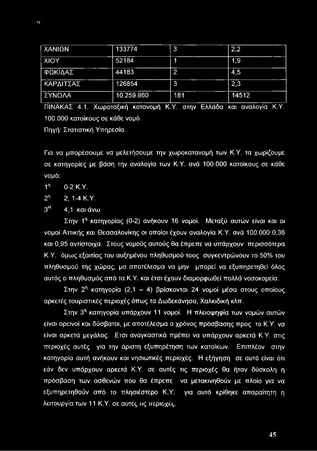 000 κατοίκους σε κάθε νομό: 1η 0-2 Κ.Υ. 2η 2, 1-4 Κ.Υ. 3η 4,1 και άνω Στην 1η κατηγορίας (0-2) ανήκουν 16 νομοί. Μεταξύ αυτών είναι και οι νομοί Αττικής και Θεσσαλονίκης οι οποίοι έχουν αναλογία Κ.Υ. ανά 100.