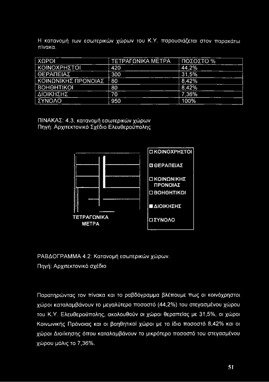 ΣΥΝΟΛΟ 950 100% ΠΙΝΑΚΑΣ: 4.3.