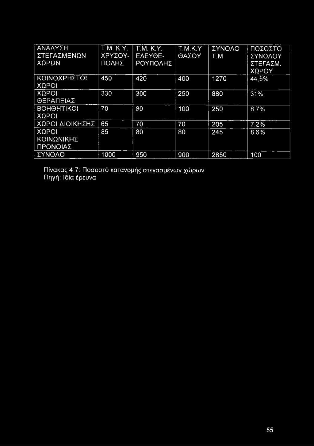 ΧΩΡΟΥ ΚΟΙΝΟΧΡΗΣΤΟΙ 450 420 400 1270 44,5% ΧΩΡΟΙ ΧΩΡΟΙ 330 300 250 880 31% ΘΕΡΑΠΕΙΑΣ ΒΟΗΘΗΤΙΚΟ!