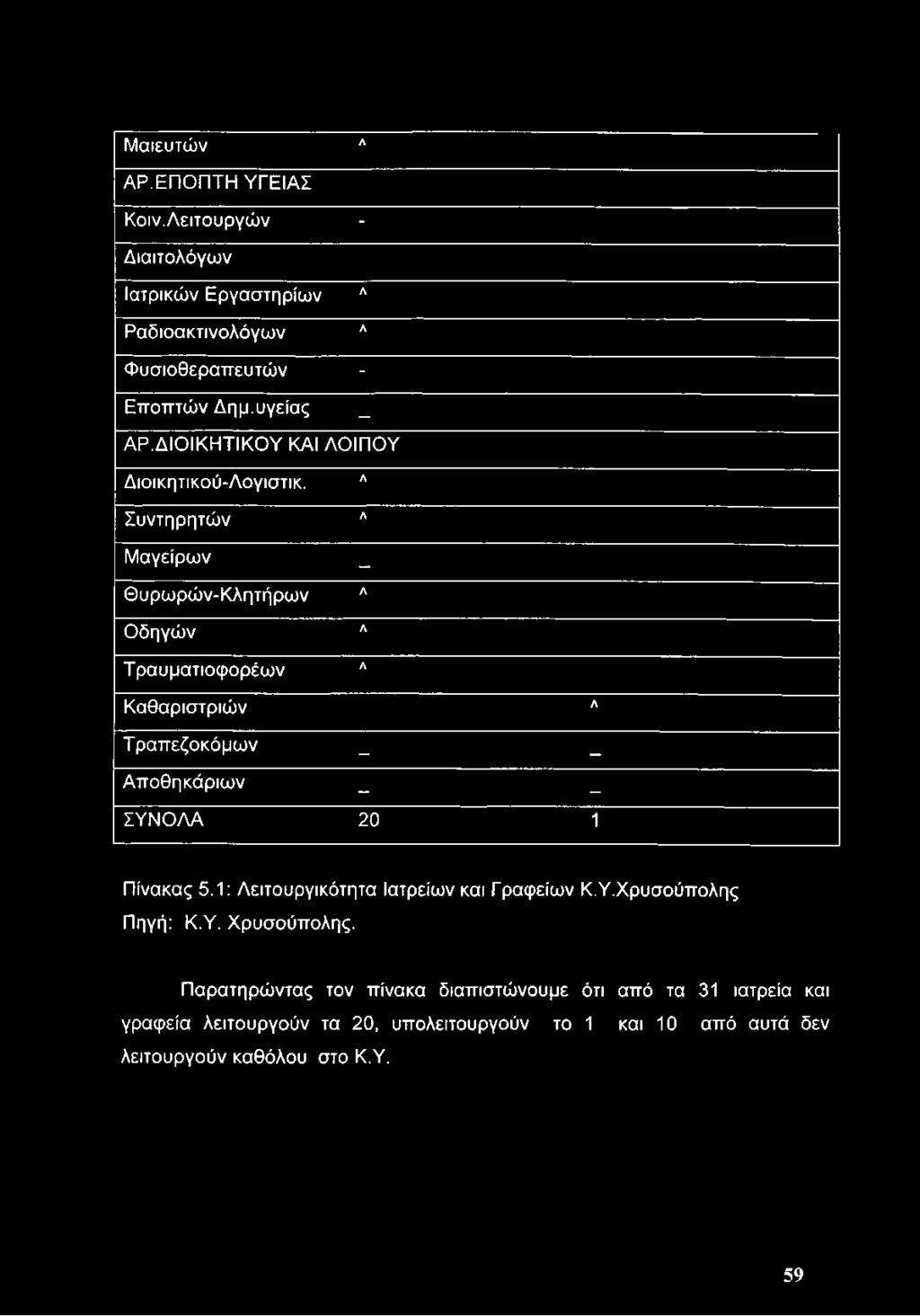 Συντηρητών Μαγείρων Θυρωρών-Κλητήρων Οδηγών Τ ραυματιοφορέων Λ Λ Α Λ Λ Καθαριστριών Λ Τραπεζοκόμων Αποθηκάριων - - ΣΥΝΟΛΑ 20 1 Πίνακας 5.