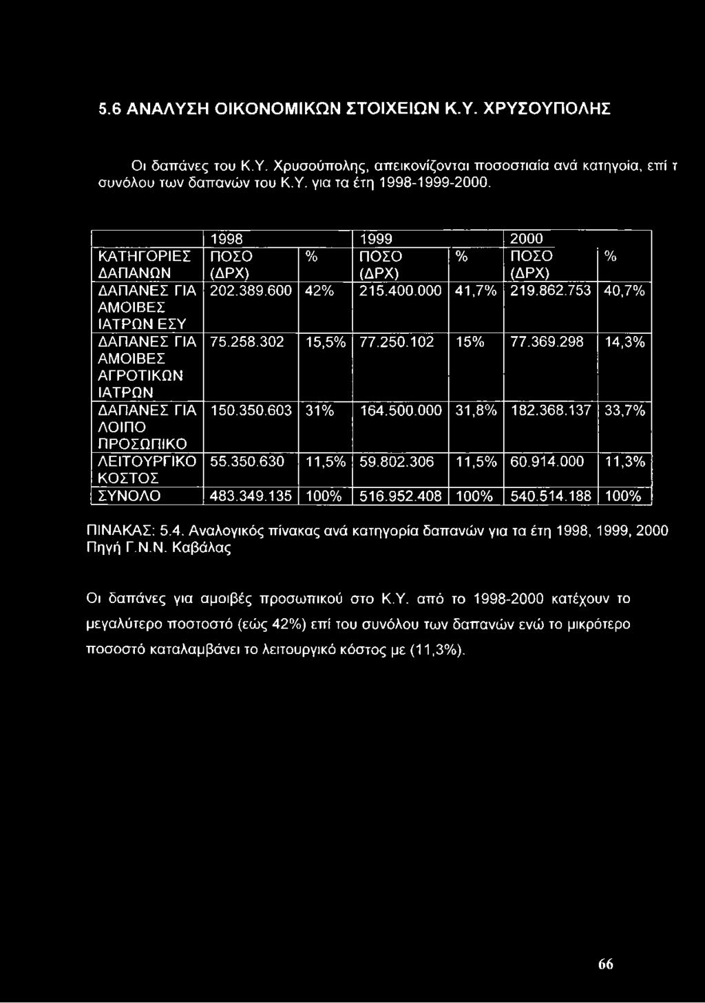 102 15% 77.369.298 14,3% ΑΜΟΙΒΕΣ ΑΓΡΟΤΙΚΩΝ ΙΑΤΡΩΝ ΔΑΠΑΝΕΣ ΓΙΑ 150.350.603 31% 164.500.000 31,8% 182.368.137 33,7% ΛΟΙΠΟ ΠΡΟΣΩΠΙΚΟ ΛΕΙΤΟΥΡΓΙΚΟ 55.350.630 11,5% 59.802.306 11,5% 60.914.