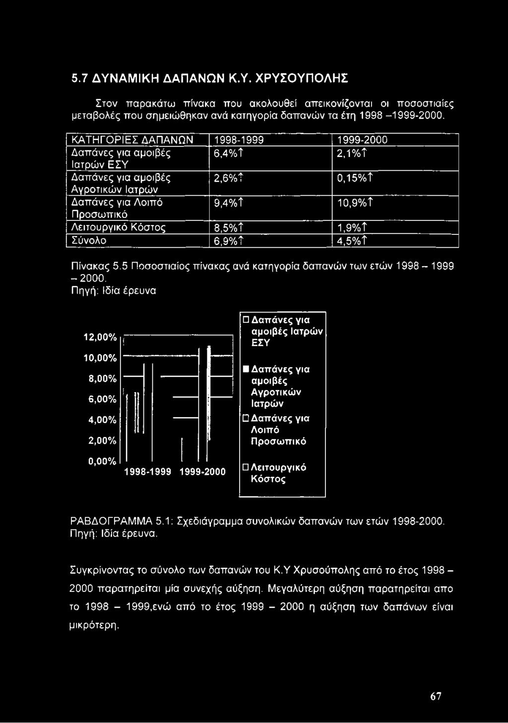 ΚΑΤΗΓΟΡΙΕΣ ΔΑΠΑΝΩΝ 1998-1999 1999-2000 Δαπάνες για αμοιβές 6,4%Τ 2,1 %Τ Ιατρών ΕΣΥ Δαπάνες για αμοιβές 2,6%Τ 0,15% ΐ Αγροτικών Ιατρών Δαπάνες για Λοιπό 9,4%Τ 10,9%Τ