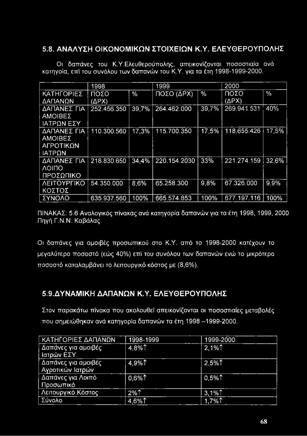 300.560 17,3% 115.700.350 17,5% 118.655.426 17,5% ΔΑΠΑΝΕΣ ΓΙΑ 218.830.650 34,4% 220.154.2030 33% 221.274.159 32,6% ΛΟΙΠΟ ΠΡΟΣΩΠΙΚΟ ΛΕΙΤΟΥΡΓΙΚΟ 54.350.000 8,6% 65.258.300 9,8% 67.326.