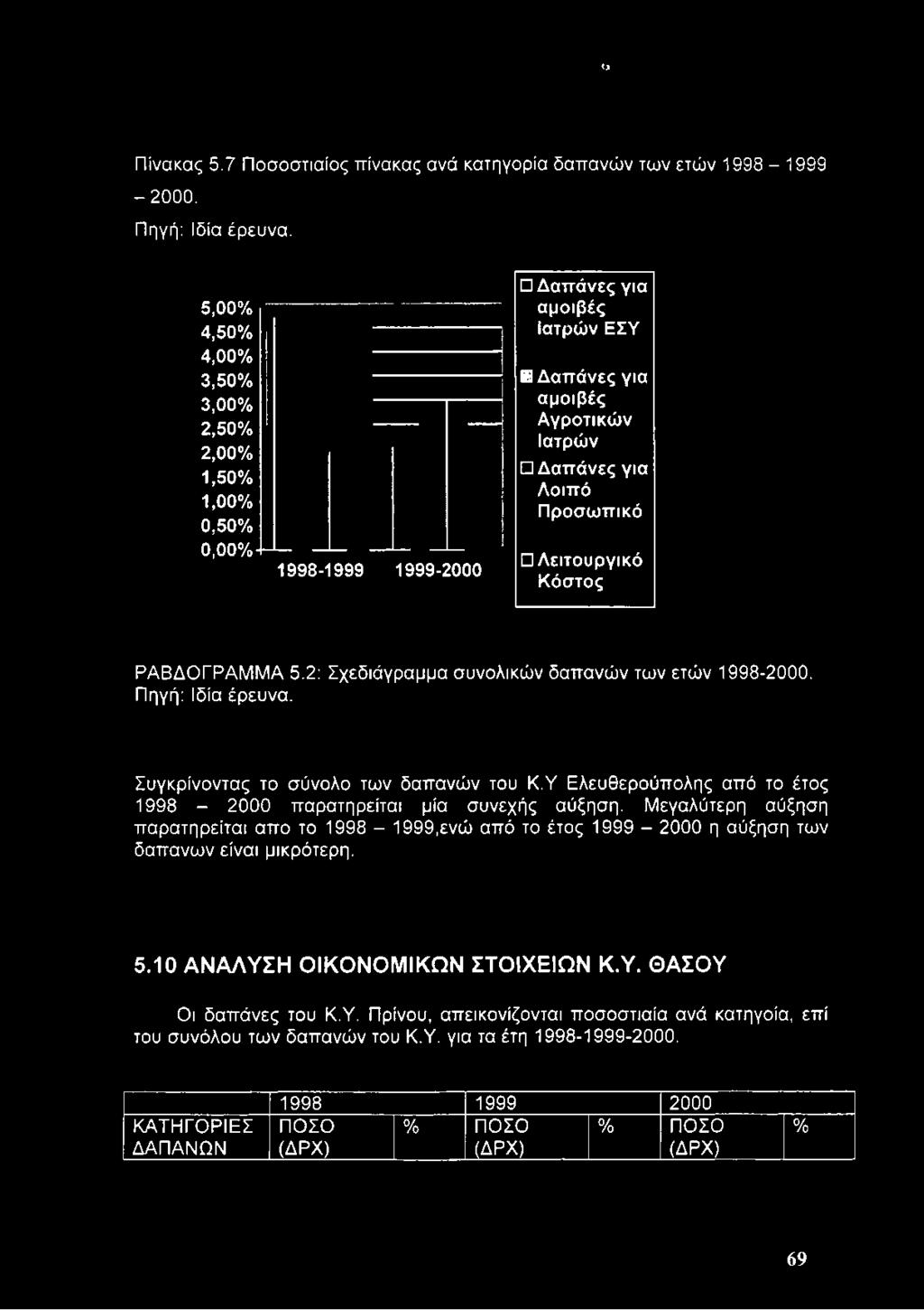 Αγροτικών Ιατρών Δαπάνες για Λοιπό Προσωπικό Λειτουργικό Κόστος ΡΑΒΔΟΓΡΑΜΜΑ 5.2: Σχεδιάγραμμα συνολικών δαπανών των ετών 1998-2000.