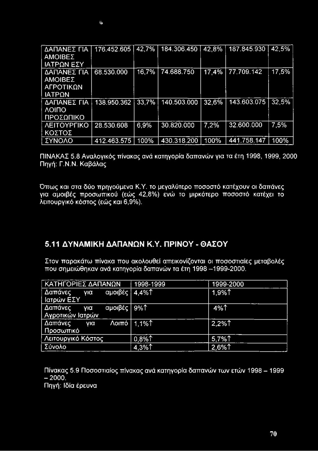 8 Αναλογικός πίνακας ανά κατηγορία δαπανών για τα έτη 1998, 1999, 2000 Πηγή: Γ.Ν.Ν. Καβάλας Όπως και στα δύο πρηγούμενα Κ.Υ.