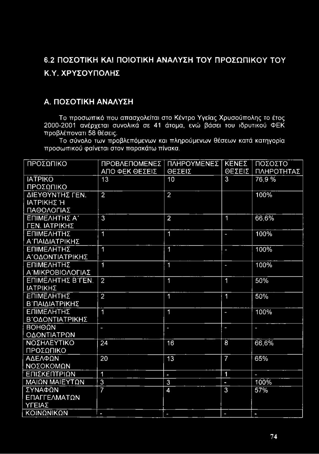 Το σύνολο των προβλεπόμενων και πληρούμενων θέσεων κατά κατηγορία προσωπικού φαίνεται στον παρακάτω πίνακα.