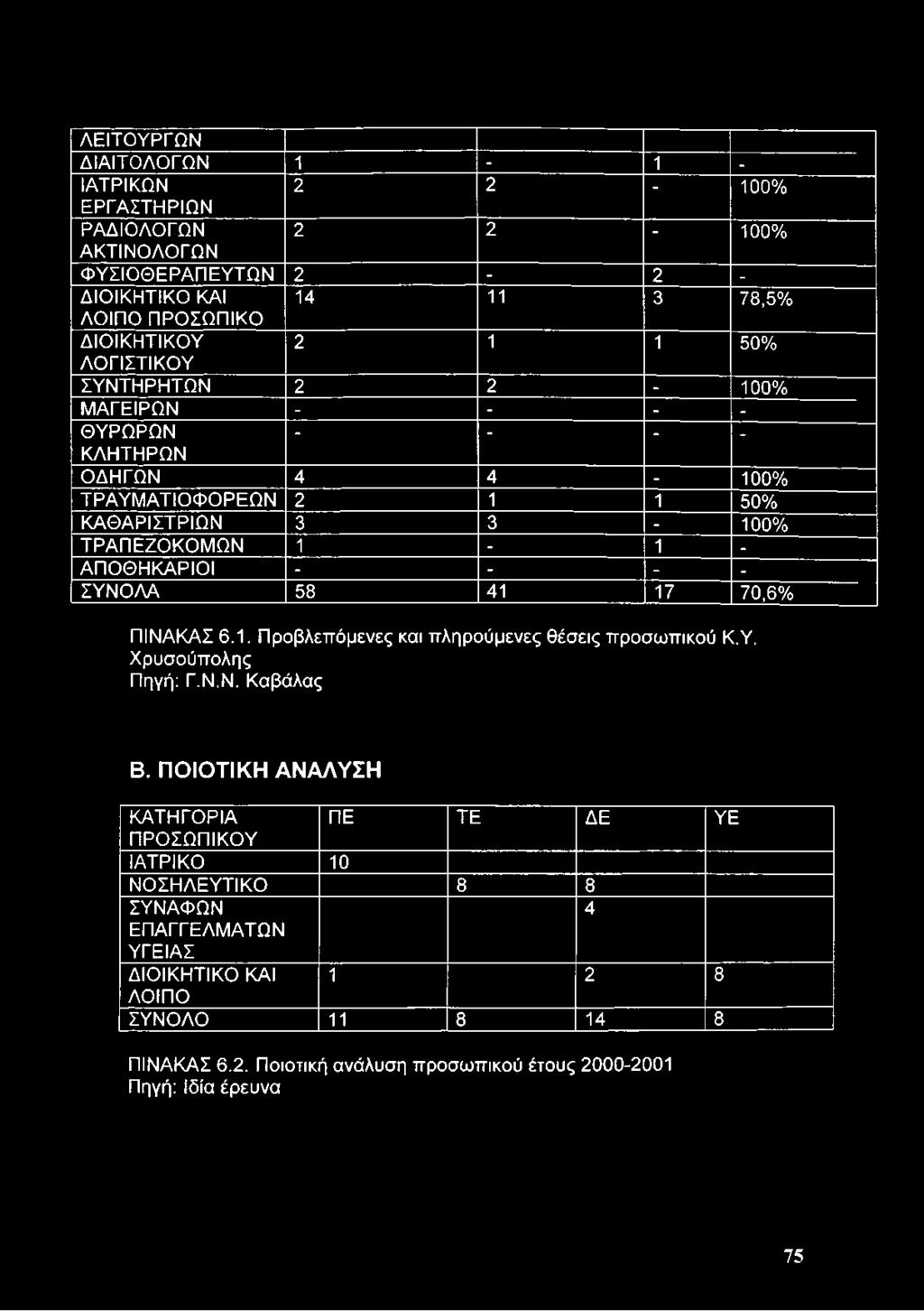 - - - - ΣΥΝΟΛΑ 58 41 17 70,6% ΠΙΝΑΚΑΣ 6.1. Προβλεπόμενες και πληρούμενες θέσεις προσωπικού Κ.Υ. Χρυσούπολης Πηγή: Γ.Ν.Ν. Καβάλας Β.