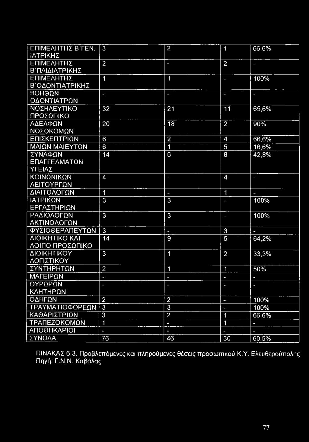 4 66,6% ΜΑΙΩΝ ΜΑΙΕΥΤΩΝ 6 1 5 16,6% ΣΥΝΑΦΩΝ ΕΠΑΓΓΕΛΜΑΤΩΝ ΥΓΕΙΑΣ 14 6 8 42,8% ΚΟΙΝΩΝΙΚΩΝ 4 4 - ΛΕΙΤΟΥΡΓΩΝ ΔΙΑΙΤΟΛΟΓΩΝ 1-1 - ΙΑΤΡΙΚΩΝ 3 3-100% ΕΡΓΑΣΤΗΡΙΩΝ ΡΑΔΙΟΛΟΓΩΝ 3 3-100% ΑΚΤΙΝΟΛΟΓΩΝ