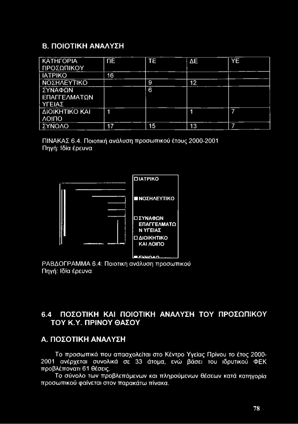 Ποιοτική ανάλυση προσωπικού έτους 2000-2001 Πηγή: Ιδία έρευνα ΙΑΤΡΙΚΟ Β ΝΟΣΗΛΕΥΤΙΚΟ ΣΥΝΑΦΩΝ ΕΠΑΓΓΕΛΜΑΤΩ Ν ΥΓΕΙΑΣ