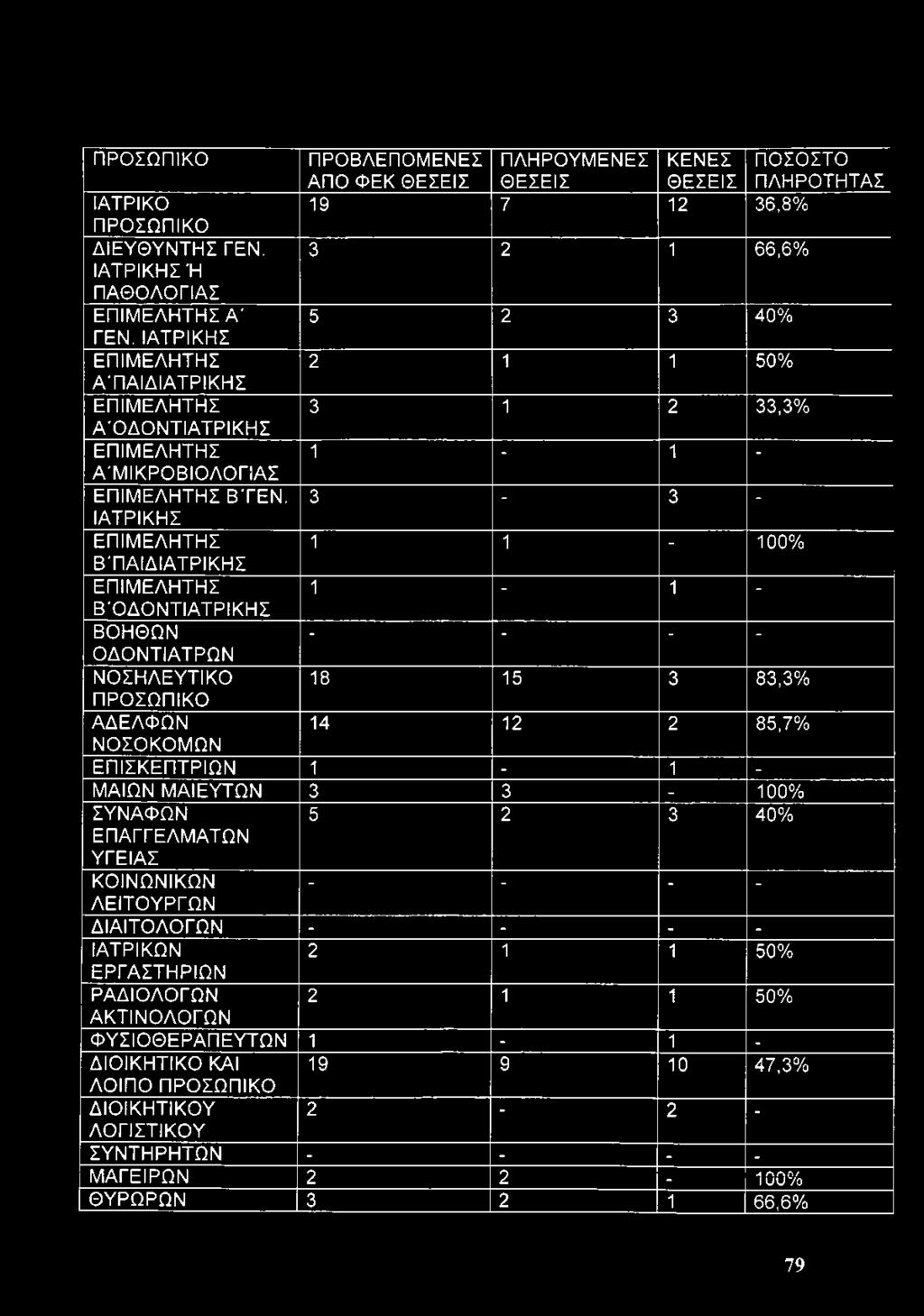 3-3 ΙΑΤΡΙΚΗΣ ΕΠΙΜΕΛΗΤΗΣ 1 1-100% Β'ΠΑΙΔΙΑΤΡΙΚΗΣ ΕΠΙΜΕΛΗΤΗΣ 1-1 - Β'ΟΔΟΝΤΙΑΤΡΙΚΗΣ ΒΟΗΘΩΝ " - - - ΟΔΟΝΤΙΑΤΡΩΝ ΝΟΣΗΛΕΥΤΙΚΟ 18 15 3 83,3% ΠΡΟΣΩΠΙΚΟ ΑΔΕΛΦΩΝ ΝΟΣΟΚΟΜΩΝ 14 12 2 85,7% ΕΠΙΣΚΕΠΤΡΙΩΝ 1-1 -