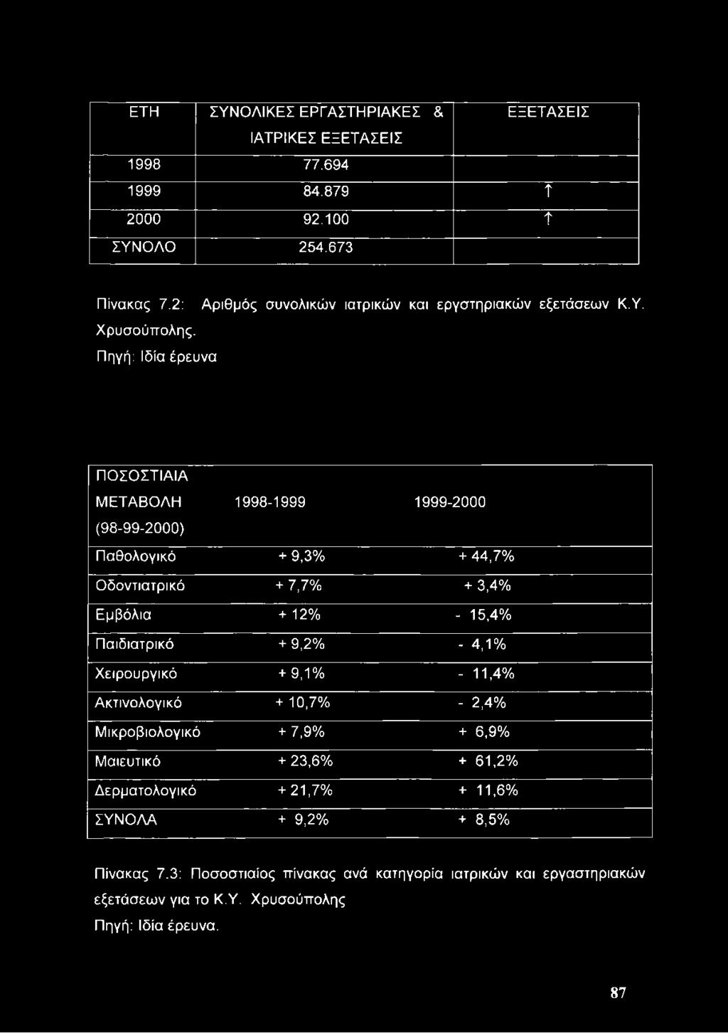 Πηγή: Ιδία έρευνα ΠΟΣΟΣΤΙΑΙΑ ΜΕΤΑΒΟΛΗ 1998-1999 1999-2000 (98-99-2000) Παθολογικό + 9,3% + 44,7% Οδοντιατρικό + 7,7% + 3,4% Εμβόλια + 12% - 15,4% Παιδιατρικό + 9,2%