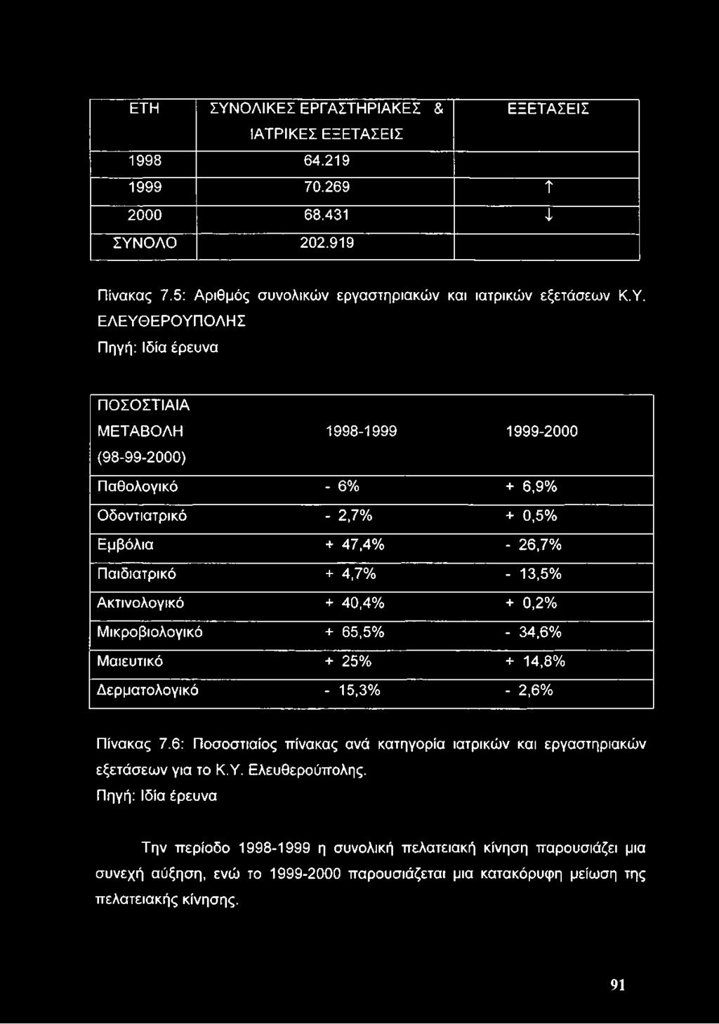 Ακτινολογικό + 40,4% + 0,2% Μικροβιολογικό + 65,5% - 34,6% Μαιευτικό + 25% + 14,8% Δερματολογικό - 15,3% - 2,6% Πίνακας 7.