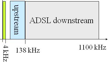 Technológia ADSL na prenos dát využíva vyššie frekvencie než 3400 Hz snaha o maximálne využitie prenosových schopností telefónneho kábla frekvencie 300 3400 Hz sú ponechané