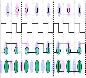 Synchronizácia s každým bitom uprostred každého prenášaného bitu je vždy hrana prijímač sa priebežne synchronizuje modulačná rýchlosť je dvojnásobná oproti