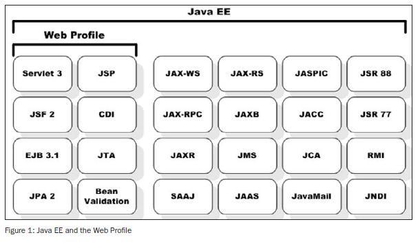 Διάκριση μεταξύ Web και πλήρους προφίλ Στη Java EE υπάρχει η διάκριση μεταξύ web προφίλ και πλήρους προφίλ.