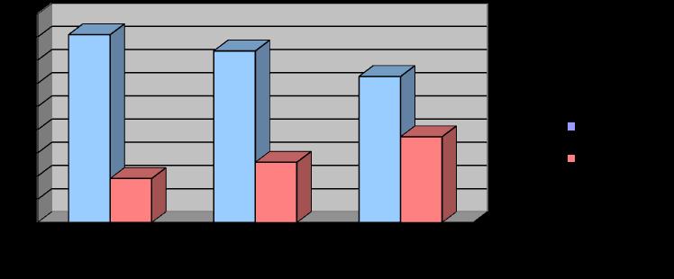 Πίνακας 5: Κατανομή φύλου κατά επαρχία Φύλο Λευκωσία Λάρνακα/ Λεμεσός/ Αμμόχωστος Πάφος Σύνολο Κορίτσια 7 13 11 31 (27%) Αγόρια 29 37 19 85 (72%) ΣΥΝΟΛΟ 36 50 30 116 (100%)