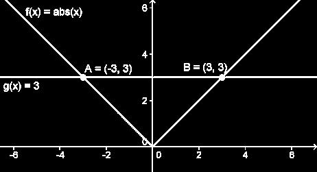 کارگاه جئوجبرا 42 یک فایل جدیدجئوجبرا را باز کناد و ونجرهی عبار جبری قسمت ورودیها و محورهای مختصیا را نمیایش دهاد تابع قدر مطلق f(x) = abs(x) تابع = 3 g(x) را وارد کناد را وارد کناد 5 2 محل تقاطع دو