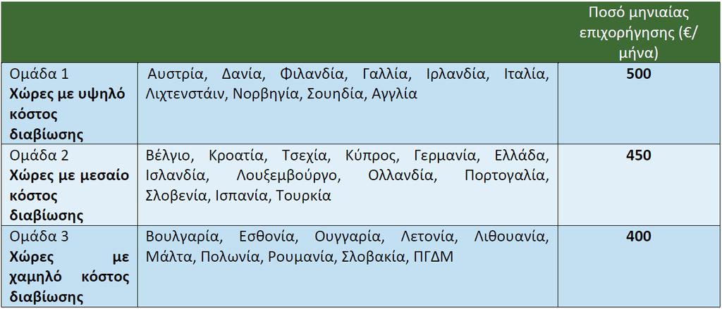 ΠΟΣΑ ΕΠΙΧΟΡΗΓΗΣΗΣ