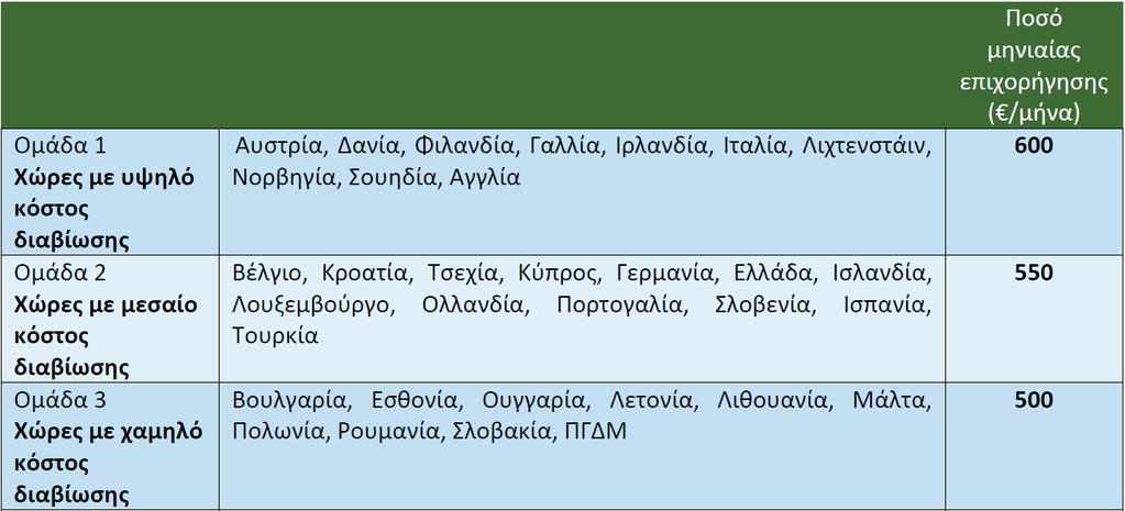 ΠΟΣΑ ΕΠΙΧΟΡΗΓΗΣΗΣ ΓΙΑ