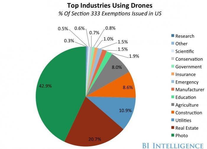 UAV in Remote Sensing & Logistics 8 Οι χρήσεις των UAV για εμπορικούς - ερευνητικούς σκοπούς είναι πραγματικά εκατοντάδες. Οι κύριες κατηγορίες χρηστών συνοψίζονται στο γράφημα 5.