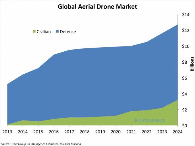 Σήμερα τα drones χρησιμοποιούνται στην τοπογραφία, στις κατασκευές, στο real estate, στην δασολογία, στην παρακολούθηση και έρευνα του οικοσυστήματος, στην παρακολούθηση του εδάφους, σε επιχειρήσεις