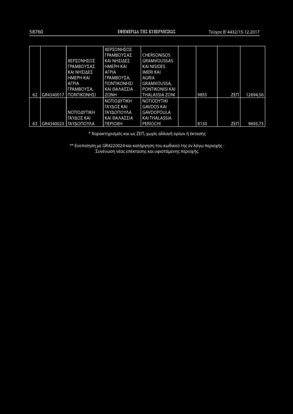 ΖΩΝΗ CHERSONISOS GRAMVOUSSAS KAI NISIDES IMERI KAI AGRIA GRAMVOUSSA, PONTIKONISI KAI THALASSIA ZONI 9855 ΖΕΠ 12694,56 63 GR4340023 ΝΟΤΙΟΔΥΤΙΚΗ ΓΑΥΔΟΣ ΚΑΙ ΓΑΥΔΟΠΟΥΛΑ ΝΟΤΙΟΔΥΤΙΚΗ