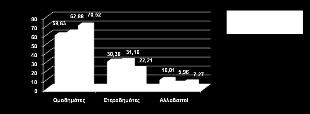 Περιφέρειας της Χώρας στα μεγάλα αστικά κέντρα της Αττικής με την ταυτόχρονη διατήρηση των εκλογικών δικαιωμάτων του