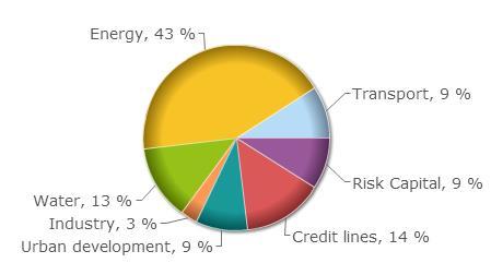 Γράφημα 11 Επενδύσεις FTF (2013) ανά τομέα Πηγή: http://www.eib.org/projects/regions/med/about/index.htm 8.