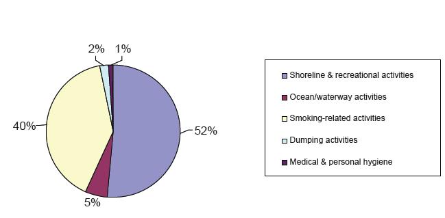 ακολουθούμενη από την θαλάσσια μεταφορά (12%), καταλήγοντας στη συνεισφορά των δραστηριοτήτων εκμετάλλευσης του βυθού και του υπεδάφους, η οποία ανέρχεται στο 1%.